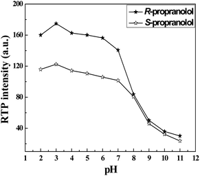 Effect of pH on RTP intensities of R- and S-propranolol (50 μM).