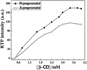 Effect of β-CD concentration on the RTP intensity of 50 μM R- and S-propranolol in the presence of 14.7 mM bromocyclohexane.