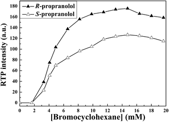 Effect of the concentration of bromocyclohexane on the RTP intensity of 50 mM R- and S-propranolol in the presence of 3.4 mM β-CD.