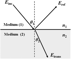 Light incident and propagating through the interface of medium (1) to medium (2), Einc, Eref, Etrans, denote the incident, reflected and transmitted electric-field respectively. n1 and n2 are the refractive indices of the two media.