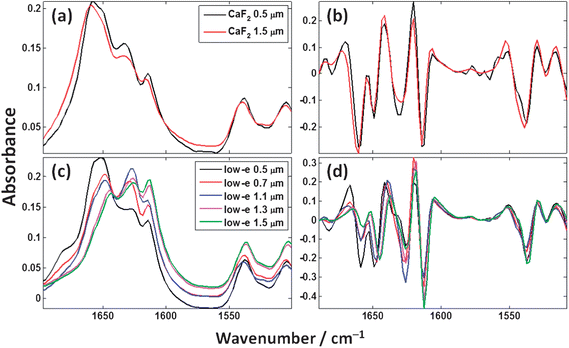 Cytosine spectra expanded in the 1500–1700 cm−1 spectral range for the experimentally measured (a) transmission and (c) transflection thin films; (b) and (d) show the second derivative spectra for (a) and (c) respectively.