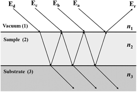 The interference caused by multiple internal reflections from layer 2 in a 3 layer system.