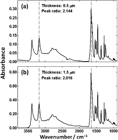 Spectra of cytosine films of (a) 0.5 μm and (b) 1.5 μm collected in transmission mode on a CaF2 substrate.