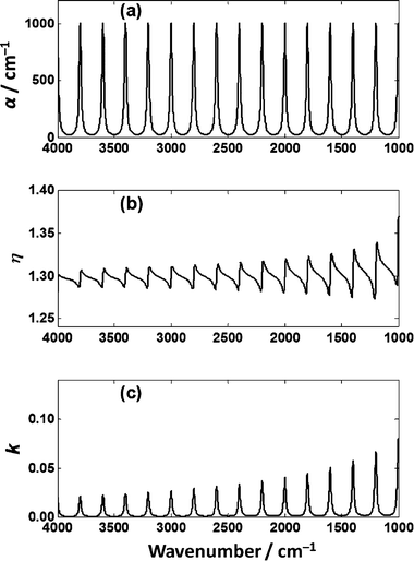 (a) Absorption coefficient, α, for a hypothetical absorber comprised of Lorentzian line shapes. (b) The real part, η, and (c) imaginary part, κ of the index of refraction of the hypothetical absorber.