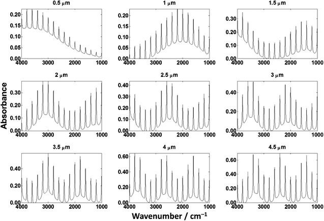 Transflection absorbance spectra for the hypothetical absorber of varying thickness on a low-e substrate.