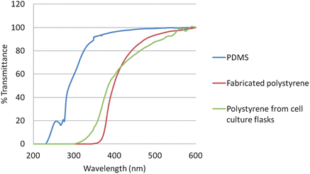 % Transmittance comparison of fabricated polystyrene bases, polystyrene from cell culture flasks, and PDMS. The % transmittance was measured from 200–600 nm using a spectrophotometer. All three substrates had a constant path length (b = 1 cm).