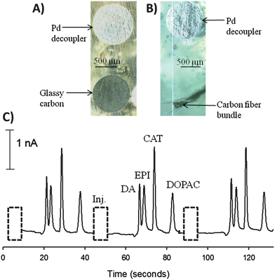 Integration of carbon detection electrodes for use in microchip electrophoresis with electrochemical detection. (A) Micrograph of a 1 mm palladium decoupler and a 1 mm glassy carbon detection electrode. (B) Micrograph of a 1 mm palladium decoupler and a carbon fiber bundle detection electrode. (C) Electropherogram for the separation and detection of dopamine (DA), epinephrine (EPI), catechol (CAT) (200 μM each), and 3,4-dihydroxyphenylacetic acid (DOPAC, 750 μM) using the carbon fiber bundle detection electrode.