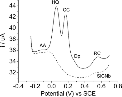 DPV curves of interferences Ascorbic acid (AA), Dopamine (DP), Uric acid (AU) and glucose (each c = 1 x 10−4 mol L−1) in presence of 0.20 mmol L−1 dihydroxybenzenes.