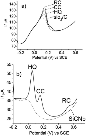 Differential pulse voltammograms of hydroquinone (HQ), catechol (CC) and resorcinol (RC): (a) bare SiO2/C electrode and (b) SiCNb electrode. Measurements performed with concentrations of 2.74 × 10−4 mol L−1 hydroquinone, 2.74 × 10−4 mol L−1 of catechol and 2.74 × 10−4 mol L−1 of resorcinol in Tris–HCl, pH 7, containing 1 mol L−1 KCl.