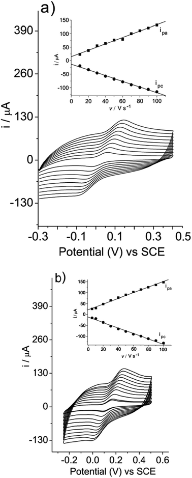 Relationship between current (i) versus scan rate (v) of (a) hydroquinone and (b) catechol both at a concentration of 2 × 10−4 mol L−1. Measurements obtained in Tris–HCl buffer, pH 7, containing KCl 1 mol L−1.