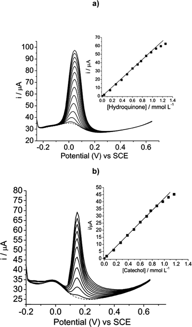 (a) Differential pulse voltammograms of hydroquinone with concentrations ranging from 3.98 × 10−5 to 1.25 × 10−3 mol L−1, in Tris–HCl, pH 7, containing KCl 1 mol L−1. Inset shows the plot of current intensity against concentration of hydroquinone. (b) Differential pulse voltammograms of catechol with concentrations ranging from 3.98 × 10−5 to 1.25 × 10−3 mol L−1, in Tris–HCl buffer, pH 7, containing KCl 1 mol L−1. Inset shows the plot of current intensity against concentration of catechol.