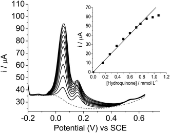 Differential pulse voltammograms of hydroquinone with concentrations ranging from 1.6 × 10−4 to 1.3 × 10−3 mol L−1, in the presence catechol and resorcinol of 2.1 × 10−4 mol L−1, in Tris–HCl, pH 7, containing KCl 1 mol L−1. Inset shows the plot of current intensity against concentration of hydroquinone.