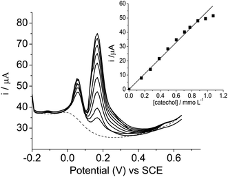 Differential pulse voltammograms of catechol with concentrations ranging from 1.6 × 10−4 to 1.3 × 10−3 mol L−1, in the presence to hydroquinone and resorcinol both at a concentration of 2.1 × 10−4 mol L−1, in Tris–HCl, pH 7, containing KCl 1 mol L−1. Inset shows the plot of current intensity against concentration of catechol.
