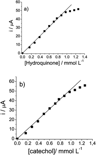 (a) Analytical curve for hydroquinone and (b) catechol. Measurements performed with different concentrations of isomers: hydroquinone and catechol from 3.98 × 10−5 to 1.3 × 10−3 mol L−1, keeping the concentration of resorcinol constant at 2.34 × 10−4 mol L−1.