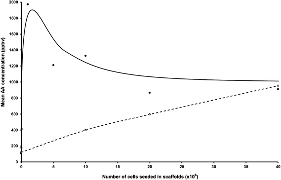 Plot of the mean acetaldehyde concentrations in parts-per-billion by volume, ppbv, taken from Table 1, in the headspace of CALU-1 lung cancer cell cultures (filled circles) and NL20 non-malignant lung cell cultures (open circles) seeded at different cell concentrations.