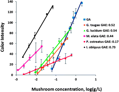 Linear correlations of blue color intensity as a function of the log of the concentration for five medicinal mushroom samples. GAE was calculated by comparison of the slope of each line to that of GA, and represented in terms of GAE (mmol GA g−1 sample).