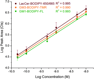 Log–log plot of peak area versus concentration for GM1–BODIPY–FL (green), GM3–BODIPY–TMR (orange), and LacCer–BODIPY–650/665 (red). Coefficients of determination for the three channels are also given.