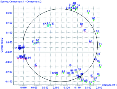 PCA score plot for the acute livery injury after scoparone treatment in positive mode.