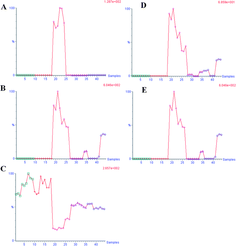 The trend plot of intensity for potential urine biomarker in the urine samples. A: glycocholate; B: C19H34N2O4; C: 2-hydoxybutanoic acid; D: C28H43NO2; E: C24H36O3. (1–9 control group, 10–27 model group, 28–44 DME group).