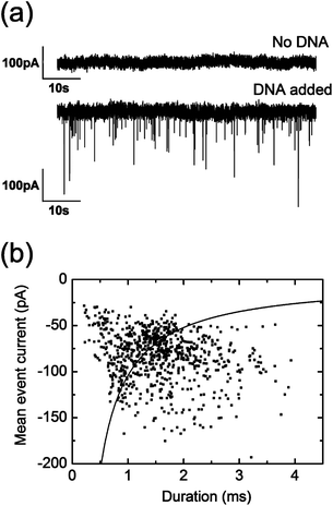 (a) Current trace of a lipid-coated pore when a potential of 500 mV is applied in the absence (upper panel) or presence (lower panel) of λ-DNA. (b) Scatter plot of the duration and mean peak amplitude of the 774 recorded λ-DNA events in the same lipid-coated pore described in (a) measured at 500 mM KCl (10 mM HEPES (pH = 7.5)) upon applying a potential of 500 mV. Black line fit is calculated as stated in ref. 24.