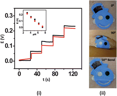 Influence of repeated mechanical strain (bending) upon the response of the tattoo ISE: (i) pH-responsive behavior of the ISE tattoo sensor over the 3–7 pH range prior to stretching (black) and following the 50th (red) bending on GORE-TEX; one unit pH decrement per addition. (ii) Images of the tattoo applied to cubital fossa at 0° bending, 90° bending, and after the 50th bending.