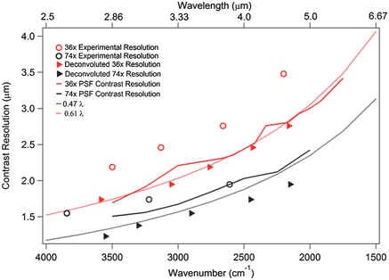 Predicted and experimental spatial resolutions of original and deconvoluted data. Contrast resolution (solid lines) of the PSF for the 36× (NA 0.5) and 74× (NA 0.6NA) objectives compared to the experimentally determined resolution limit for the 36× (NA 0.5) and 74× (NA 0.6NA) objectives before (open circles) and after (filled triangles) deconvolution, and with reported NA dependent trends for confocal, raster scanning resolution limits (dotted lines).