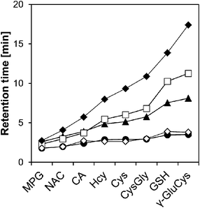 Retention time of SBD–thiols on five HILIC columns. Columns: Inertsil Diol, ●; Inertsil SIL, ◇; PC HILIC, ▲; Inertsil Amide, □; ZIC-HILIC, ◆. Column temperature: 35 °C. Mobile phase: acetonitrile–10 mmol l−1 ammonium formate buffer (pH 3.0) = 75/25 (v/v). Linear velocity: 58 mm min−1. Fluorescence detection: ex; 375 nm, em; 510 nm.