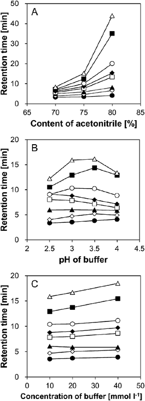 Effect of (A) acetonitrile content, (B) pH of ammonium formate buffer and (C) concentration of ammonium formate buffer on retention time of SBD–thiols. Symbols: SBD–MPG, ●; SBD–NAC,◇; SBD–CA, ▲; SBD–Hcy, □; SBD–Cys, ◆; SBD–CysGly, ○; SBD–GSH, ■; SBD–γ-GluCys, △. Column: ZIC-HILIC (150 mm × 2.1 mm i.d., 5 μm, Merck). Column temperature: 35 °C. Mobile phase: (A) acetonitrile–10 mmol l−1 ammonium formate buffer (pH 3.0), (B) acetonitrile–10 mmol l−1 ammonium formate buffer = 75/25 (v/v), and (C) acetonitrile–ammonium formate buffer (pH 3.0) = 75/25. Flow rate: 0.2 ml min−1. Fluorescence detection: ex 375 nm, em 510 nm. Injection sample: 5 μl, containing 90% acetonitrile.