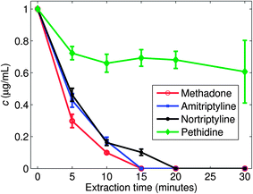 Depletion of different drugs at different times in the sample phase of the TLME-DESI setup, as investigated by LC-MS. The initial concentration was 1000 ng mL−1.