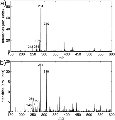 
            DESI
            mass spectra from an extracted urine sample spiked to concentrations of 25 ng mL−1 of amitriptyline (m/z 278), nortriptyline (m/z 264), methadone (m/z 310) and pethidine (m/z 248). Isotope labeled amitriptyline-d6 (m/z 284) was added as an internal standard to a concentration of 100 ng mL−1. (a) DESI-MSspectrum of the backside of the Teflon membrane. (b) DESI-MSspectrum of the front side of the Teflon membrane.