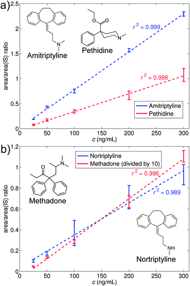 Calibration curves for urine samples spiked with (a) amitriptyline and pethidine, and (b) nortriptyline and methadone. Isotope labeled amitriptyline-d6 was used as an internal standard at a concentration of 100 ng mL−1.