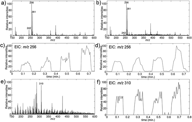 TLME-DESI analysis of biological samples. (a–d) Analyses of authentic samples of diphenhydramine in urine and saliva; the samples were obtained two hours after oral administration of 50 mg of diphenhydramine. (e and f) Analysis of a whole-blood sample spiked with methadone to a concentration of 100 ng mL−1. The mass spectra show the presence of diphenhydramine (m/z 256), the internal standard diphenhydramine-d5 (m/z 261), the metabolite nordiphenhydramine (m/z 342) and methadone (m/z 310). (a) DESImass spectrum of an extracted urine sample. (b) DESImass spectrum of an extracted saliva sample. (c) Extracted ion chronogram of diphenhydramine in urine. (d) Extracted ion chronogram of diphenhydramine in saliva. (e) DESImass spectrum of an extracted spiked whole-blood sample. (f) Extracted ion chronogram of methadone in spiked whole-blood.