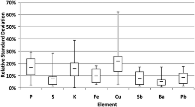 Box plots of the relative standard deviation between the concentrations of the elements detected when the same group of 10 particles were analysed on dates 4 months apart.