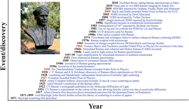 A timeline of events and discoveries in the history of Raman spectroscopy, Nobel Prizes marked in red (photo of Sir C.V. Raman in the sculpture park of Nehru Science Centre, Mumbai, India, by Prof. Paul O'Brien FRS, School of Chemistry, University of Manchester).