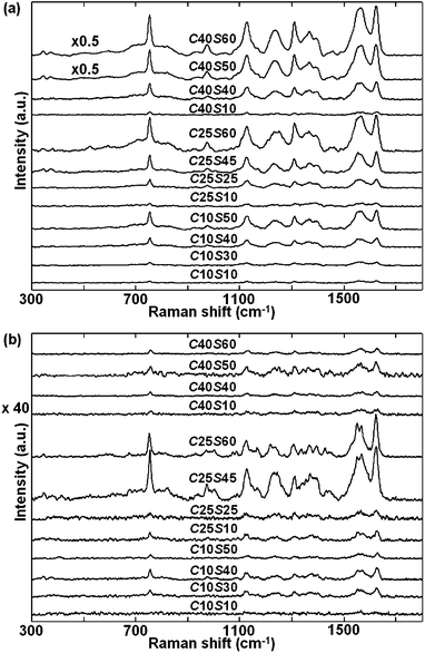 Experimental SERRS spectra of β-hematin at (a) concentration of 0.5 mM without magnetic-field enrichment and (b) concentration of 0.5 μM with magnetic-field enrichment by using Fe3O4@Ag nanoparticles of different core–shell parameters. Some spectra are scaled by the specified magnifying factors to facilitate comparison.