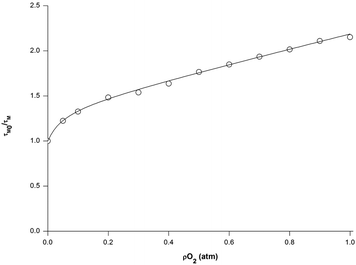 Lifetime Stern–Volmer plot of TiO2–[Ru(dpp)3]2+ pigmented extruded LDPE film: ○ experimental data, solid line is two-site model fit to the data; f01 = 0.29 ± 0.02, KSV1 = 26.4 ± 7.3 atm−1, KSV2 = 0.59 ± 0.05 atm−1, PO2 (S = 1/2) = 0.78 atm.