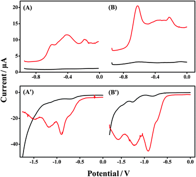 Week-long stability study of the ionogel. Response in Days 1 (A and A′) and 7 (B and B′), voltammetry of bare sensor (black line), GSR sampling (red line – A & B), and DNT sampling (red line – A′ & B′).