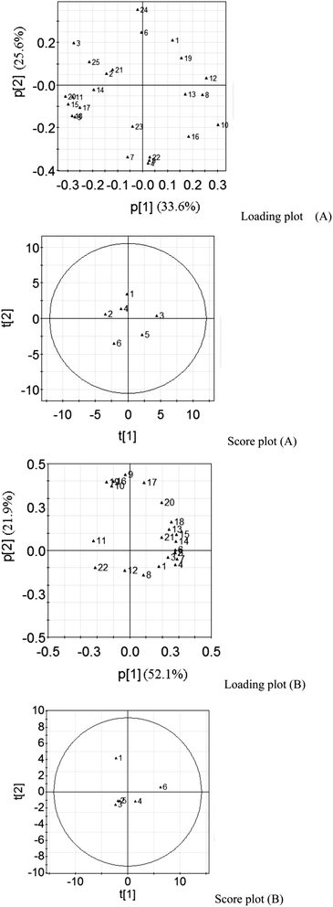 Plots of PCA on semi-polar and volatile chemicals of Z. jujuba seeds. Loading plot (A) and score plot (A) are the results of semi-polar chemicals; loading plot (B) and score plot (B) are the results of volatile chemicals.