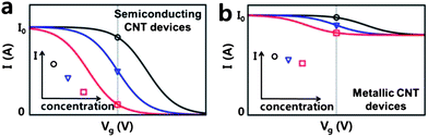 Change in the I–Vg characteristic curves of (a) s-CNT and (b) m-CNT devices resulting from the redox reactions in the presence of H2S. The inset in each graph schematically represents the current as a function of H2S concentration.