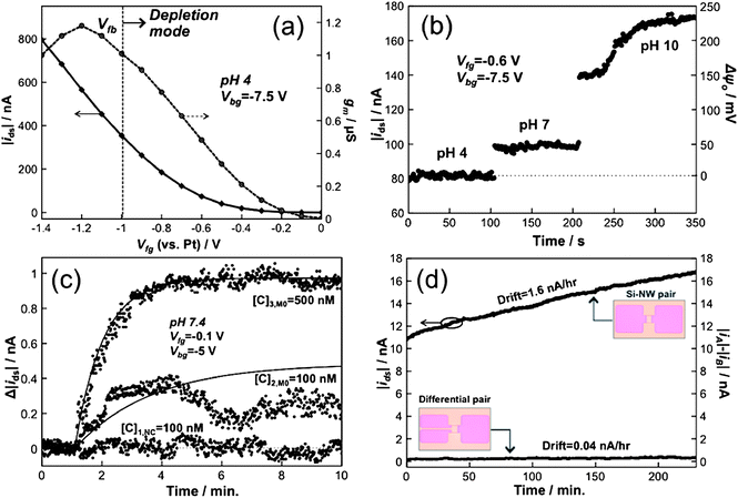 Integrated biosensor analysis platform measurements. (a) Si-NW front-gate biasing characteristics in pH 4 buffer solution with a platinum reference electrode. (b) pH measurements with flow speed vs ≈ 0.1 mm s−1. (c) DNA–PNA duplex hybridization detection with [C]3,M0 = 500 nM, [C]2,M0 = 100 nM and [C]1,NC = 100 nM target concentrations and flow speed vs ≈ 0.6 mm s−1. (d) Differential measurement in buffer solution.