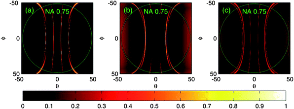 Reflection efficiencies as a function of conical incident angles θ and φ when using monochromatic light for illumination. Incident light has a wavelength of 470 nm. (a) TM-polarization, (b) TE-polarization and (c) both TM and TE together. The green circles correspond to the angular limits for the objective with a NA of 0.75.