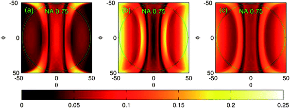 Reflection efficiencies as a function of conical incident angles θ and φ when using broadband (40 nm) illumination. The reflection efficiencies have been averaged over the wavelength band of 450–490 nm. (a) TM-polarization, (b) TE-polarization and (c) both TM and TE together.