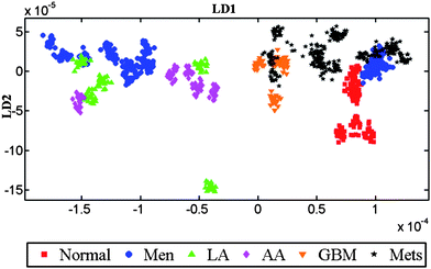 LDA scores plot of IR spectra showing the inter-class variance. To obtain this scores plot, each patient in the dataset is treated as a class without specifying the histological classes (i.e., normal or tumour). After LDA, individual patients' spectra are given a matching colour and symbol in accordance with their original tissue types. Thus, any observed clustering of patients would be spontaneous suggesting a common underlying biochemical signature.