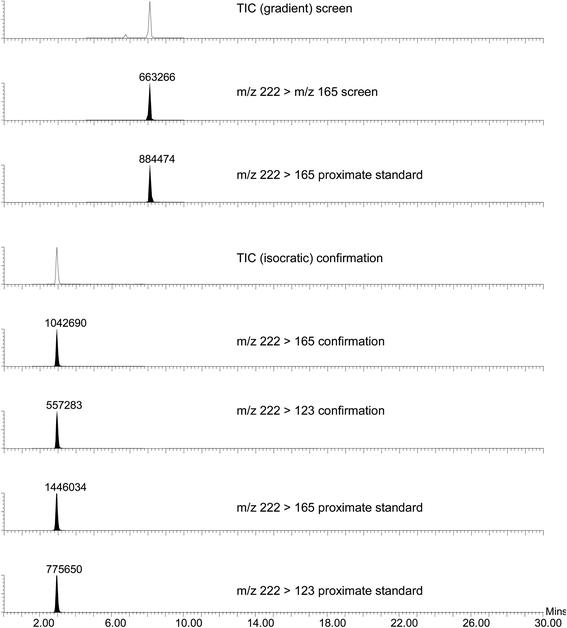 Total ion chromatograms (TIC), screen, confirmation and proximate standard ion chromatograms obtained following analysis of crude extract from the liver of a golden eagle (Aquila chrysaetos) found dead in Grampian, Scotland (March 2011) and confirmed to be a victim of carbofuran poisoning.