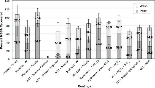 Comparison of coatings in a simple buffer system (PBS–BSA). The bottom (dark shading) bars represent the bacterial recovery from the pellet at the bottom of the disposable. The top (light shading) bars represent the bacterial recovery after 70 μL of deionized water were added to the chamber and pipetted up and down. Each bar represents the mean of at least three replicate experiments with a single standard deviation shown.