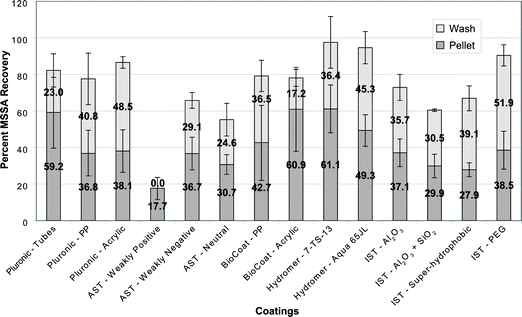 Comparison of coatings in pooled whole blood. The bottom (dark shading) bars represent the bacterial recovery from the pellet at the bottom of the disposable. The top (light shading) bars represent the bacterial recovery after 70 μL of deionized water were added to the chamber and pipetted up and down. Each bar represents the mean of at least three replicate experiments with a single standard deviation shown.