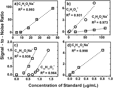 ESI sensitivity response for protonated and/or sodiated peaks from (a) malic acid, (b) 3,5-dihydroxybenzoic acid, (c) pinonic acid and (d) 5-oxoazelaic acid. See Table 1 for additional information about the standards. Only data above the LOD are included in the linear fits.