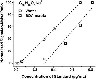 ESI sensitivity response for the sodiated peak of pinonic acid (C10H16O3) in pure water and in the aqueous isoprene SOA matrix. Only data above the LOD are included in the linear fits.