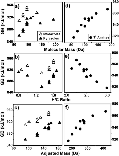 GB as a function of molecular mass, H/C ratios and AM for (a–c) imidazoles and pyrazoles and (d–f) tertiary amines.