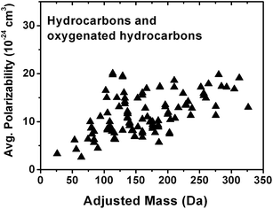 Dependence of average polarizability on adjusted mass for hydrocarbons and oxygenated hydrocarbons listed in Table S2.